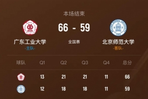 广东工大力克北师大 张杰16分13板 黄宇财16分6助 吴士广17分6板