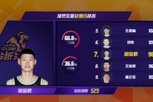 CBA历史得分榜第7！胡金秋总得分达9690分 超越王治郅升至历史第7