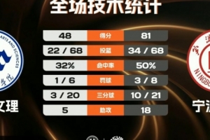 宁波大学33分大胜重庆文理 林炜杰19分10板 李一帆15分8助