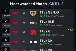 外媒统计LCK常规赛观赛人数峰值Top5：T1五度上榜