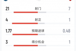 巴黎1-1阿森纳120分钟比赛数据：射门21-7，射正4-1，得分机会3-1