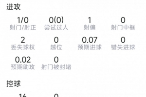 罗梅罗本场数据：3次解围，2次拦截，2次抢断，6对抗5成功